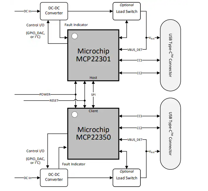 ?MCP22301 <b class='flag-5'>USB</b> <b class='flag-5'>Type-C</b>? PD 3.1控制器技術(shù)解析與應(yīng)用指南