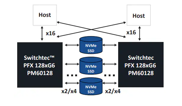 Microchip Switchtec? PFX Gen 5 <b class='flag-5'>PCIe</b><b class='flag-5'>交換機(jī)</b><b class='flag-5'>技術(shù)</b><b class='flag-5'>解析</b>與應(yīng)用<b class='flag-5'>指南</b>