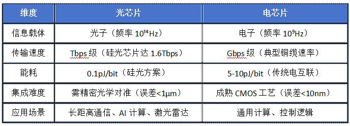 AI時代，<b class='flag-5'>光</b><b class='flag-5'>芯片</b>關(guān)鍵技術(shù)與產(chǎn)業(yè)鏈深度解析