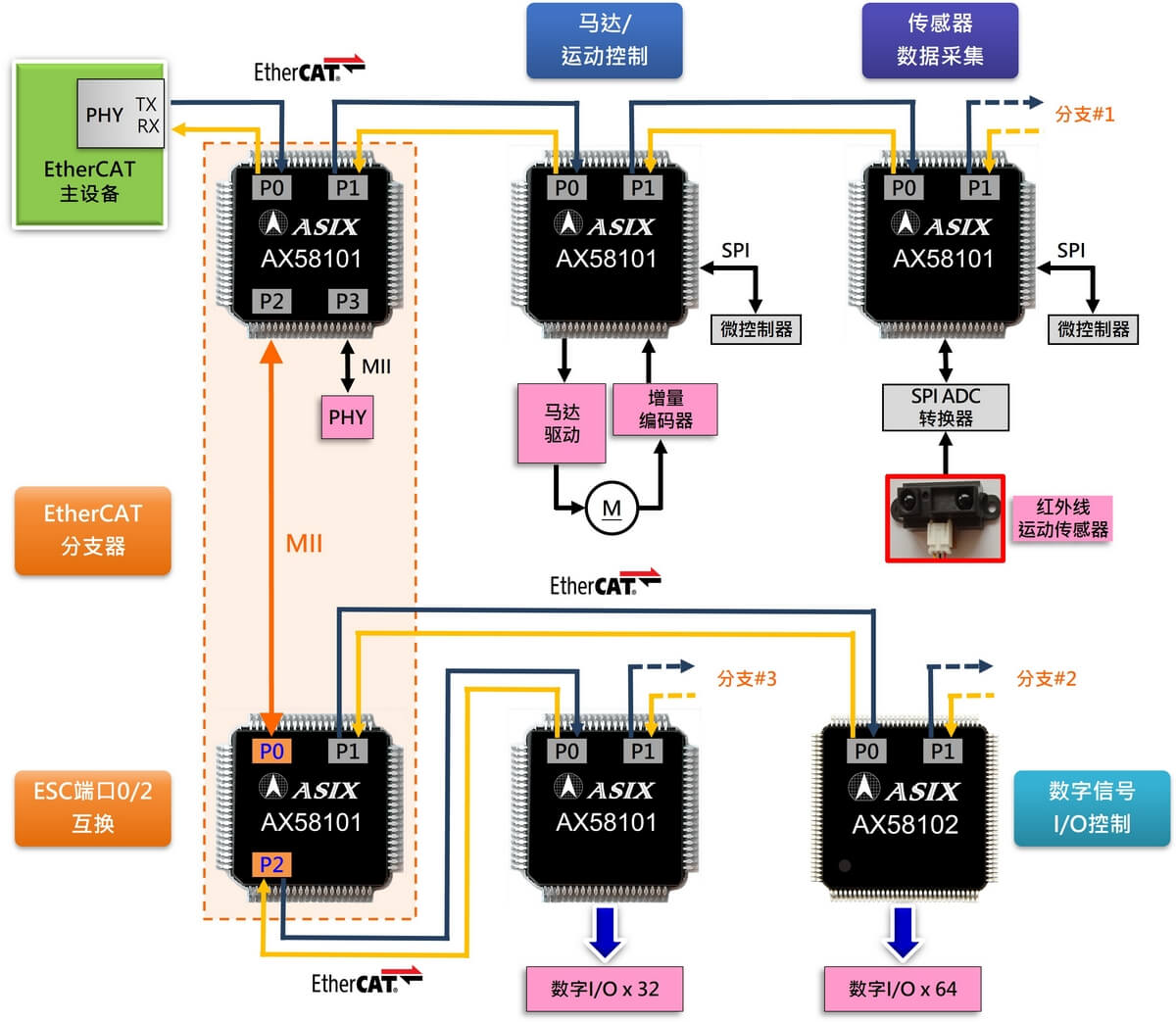 亞信電子發(fā)布 AX58101 EtherCAT 子設(shè)備控制器，賦能智能工廠與 IIoT