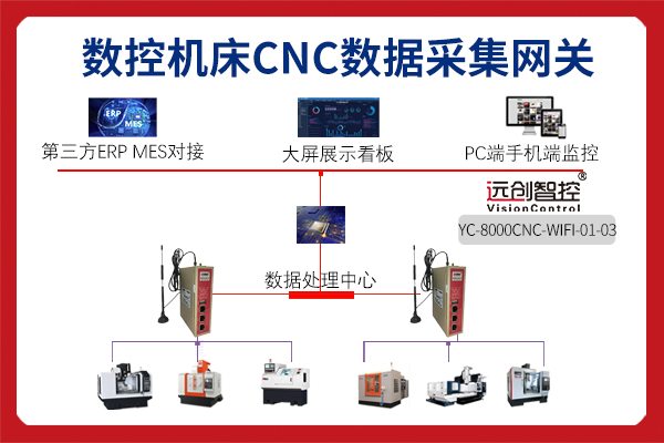 CNC智能網(wǎng)關(guān)實(shí)踐案例：發(fā)那科CNC數(shù)據(jù)采集與云平臺遠(yuǎn)程監(jiān)控實(shí)現(xiàn)