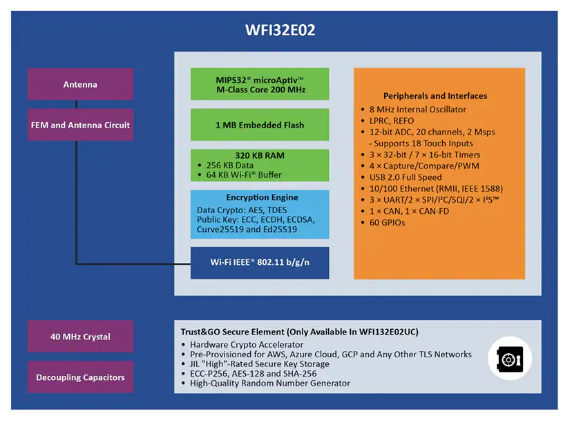 基于<b class='flag-5'>Microchip</b> <b class='flag-5'>WFI32E</b>02UC <b class='flag-5'>Wi-Fi</b>? <b class='flag-5'>MCU</b><b class='flag-5'>模塊</b>的物聯(lián)網(wǎng)應(yīng)用開發(fā)指南