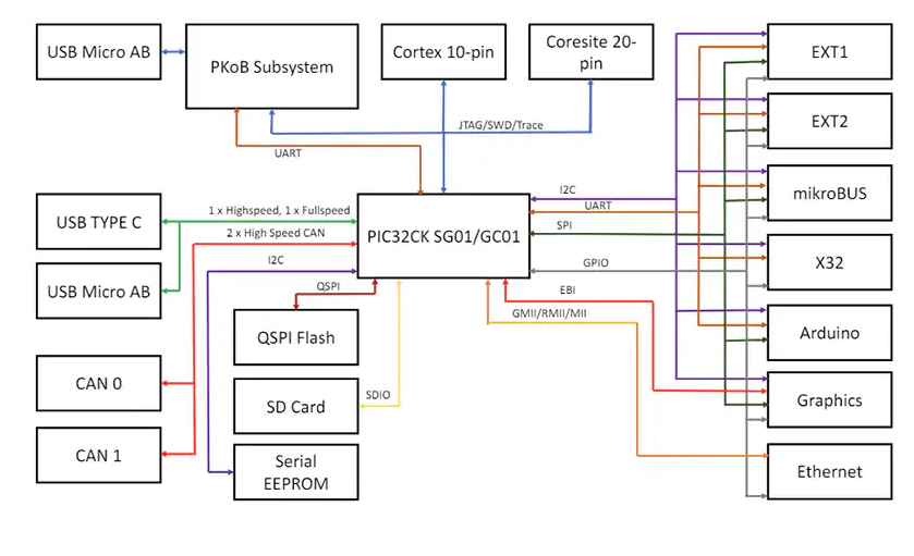 Microchip Technology <b class='flag-5'>PIC</b>32CK GC <b class='flag-5'>Curiosity</b> <b class='flag-5'>Ultra</b><b class='flag-5'>開發(fā)板</b>數(shù)據(jù)手冊