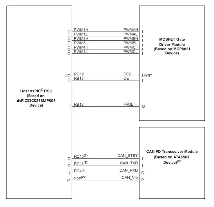dsPIC33CDVC256MP506<b class='flag-5'>數(shù)字信號(hào)</b><b class='flag-5'>控制器</b>技術(shù)解析