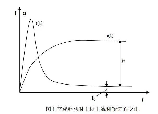CW32电机控制基础——无刷直流电机的运行特性