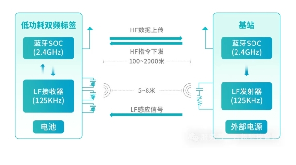 一種以125kHz低頻識別 + 2.4GHz數(shù)據(jù)傳輸?shù)?b class='flag-5'>方案</b>