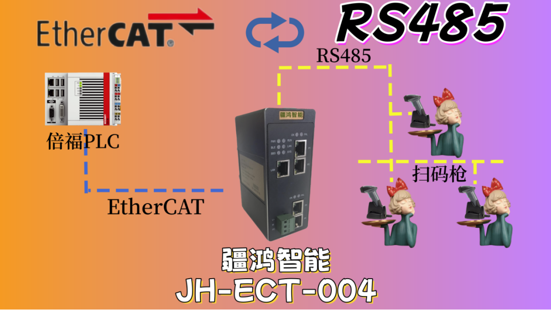 一橋飛架，EtherCAT實(shí)時控制與RS485靈活采集的完美融合