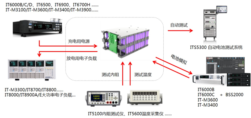 ITECH艾德克斯為低空經(jīng)濟(jì)打造高可靠性的能源測(cè)試底座