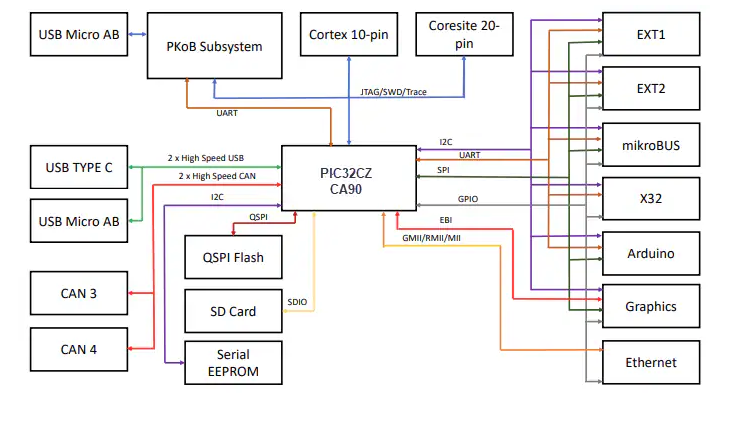 PIC32CZ CA80/CA90 Curiosity Ultra開發(fā)板深度解析與技術(shù)應用
