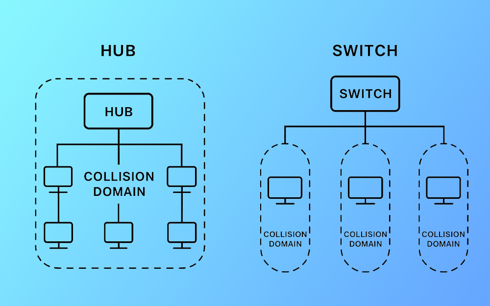 Hub與Switch沖突域?qū)Ρ仁疽鈭D