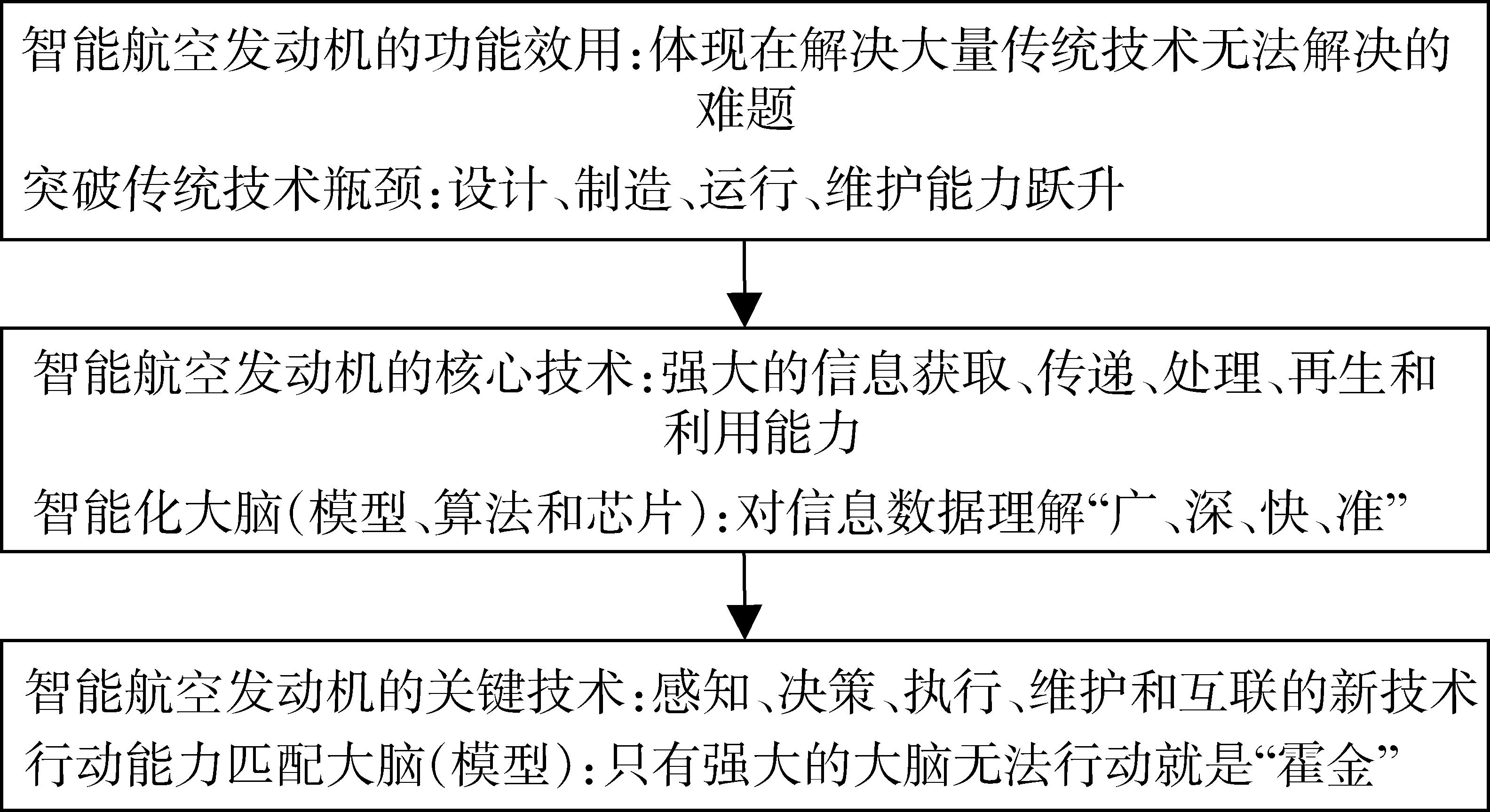 智能航空發(fā)動機