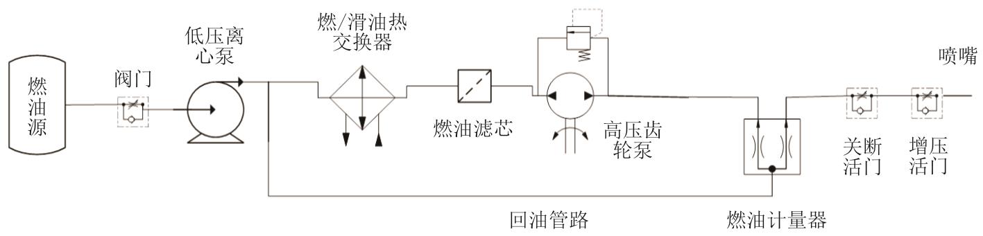 航空發(fā)動機燃油管路系統(tǒng)