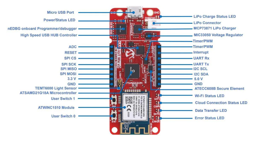 ?Microchip SAM-IoT Wx v2開發(fā)板技術(shù)解析與應(yīng)用指南
