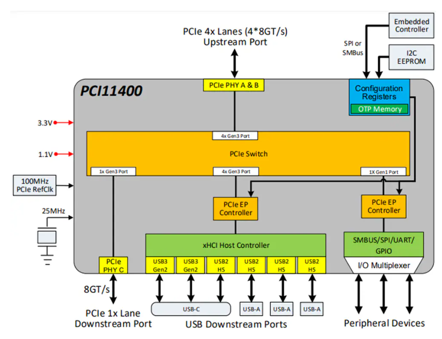 ?Microchip <b class='flag-5'>PCI</b>11400 <b class='flag-5'>PCIe</b><b class='flag-5'>交換機(jī)</b><b class='flag-5'>技術(shù)</b><b class='flag-5'>解析</b>與應(yīng)用<b class='flag-5'>指南</b>