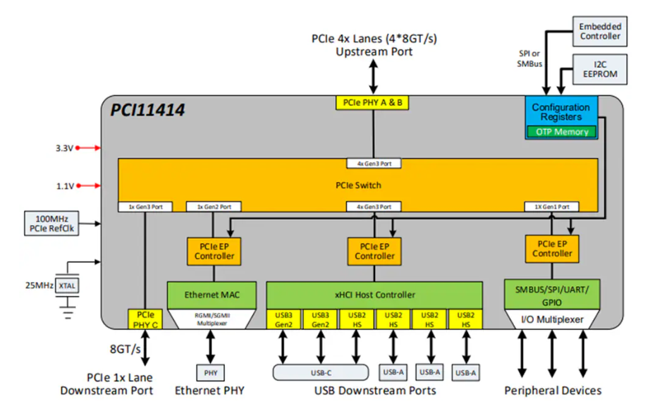 <b class='flag-5'>PCI</b>11414 <b class='flag-5'>PCIe</b><b class='flag-5'>交換機(jī)</b><b class='flag-5'>技術(shù)</b><b class='flag-5'>解析</b>與應(yīng)用設(shè)計<b class='flag-5'>指南</b>