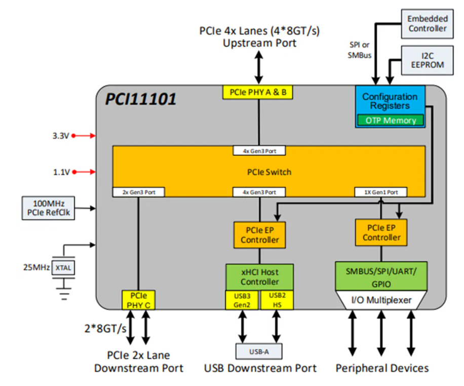 <b class='flag-5'>PCI</b>11101 <b class='flag-5'>PCIe</b><b class='flag-5'>交換機(jī)</b>集成USB3.2主機(jī)控制器<b class='flag-5'>技術(shù)</b><b class='flag-5'>解析</b>