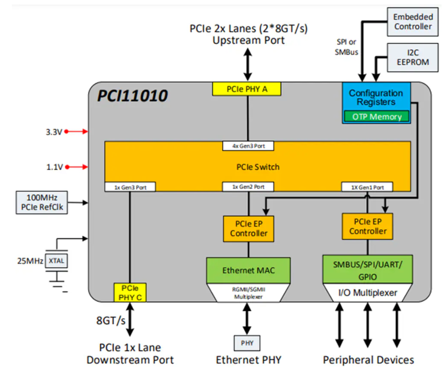 ?PCI11010 PCIe交換機(jī)技術(shù)解析與應(yīng)用設(shè)計(jì)指南