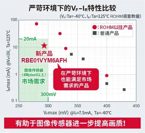 ROHM开发出低VF且低IR的保护用肖特基势垒二极管“RBE01VYM6AFH”