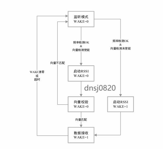 <b class='flag-5'>SI3933</b><b class='flag-5'>低頻</b><b class='flag-5'>喚醒</b><b class='flag-5'>接收</b><b class='flag-5'>芯片</b>概述與主要特性