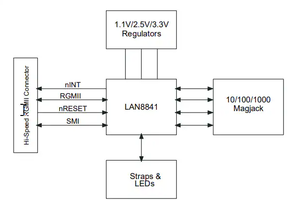 EVB-LAN8841評(píng)估板技術(shù)解析與應(yīng)用指南