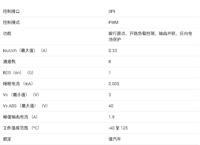 ?DRV81620-Q1 汽車級(jí)8通道高低邊驅(qū)動(dòng)器總結(jié)