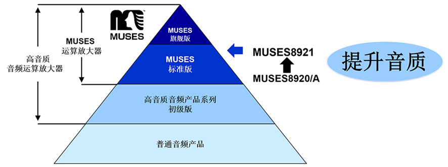 雙路J-FET輸入型的高端音頻運(yùn)放MUSES8921上市 ～傳達(dá)引起心靈共鳴的”真實(shí)聲音”的音頻運(yùn)算放大器～