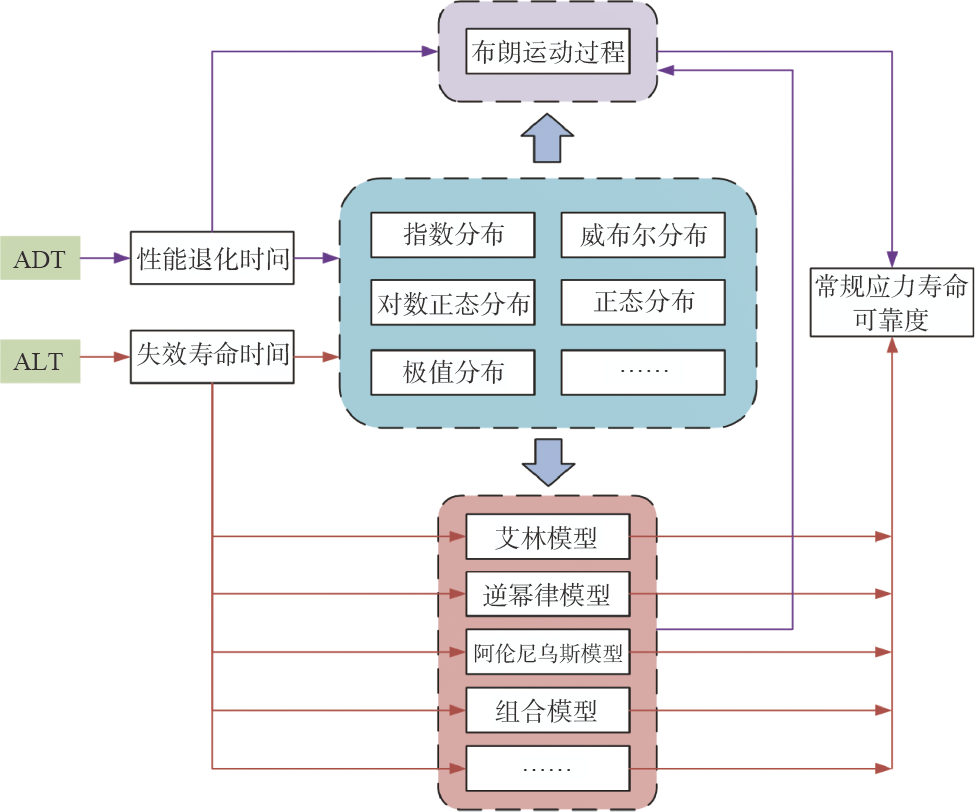 加速壽命試驗(yàn)與加速退化試驗(yàn)建模評估框架圖