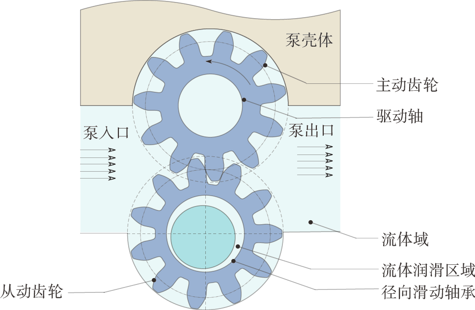 航空燃油齒輪泵工作原理