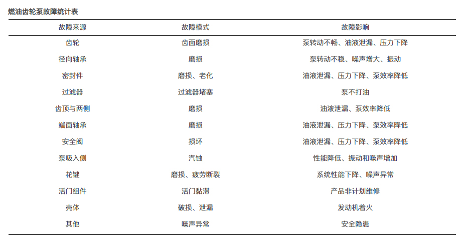 燃油齒輪泵故障統(tǒng)計(jì)表