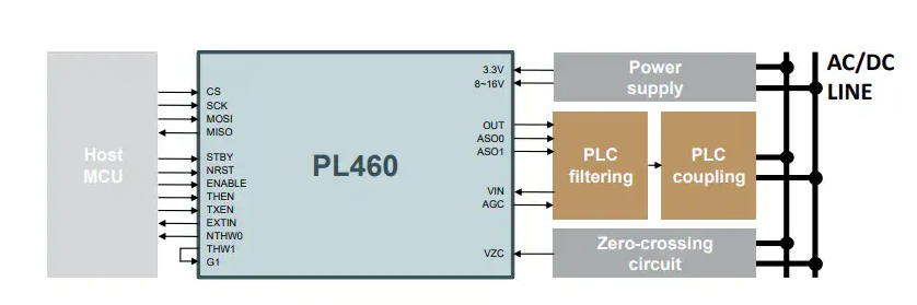 ?Microchip PL460可編程窄帶PLC調(diào)制解調(diào)器技術(shù)解析