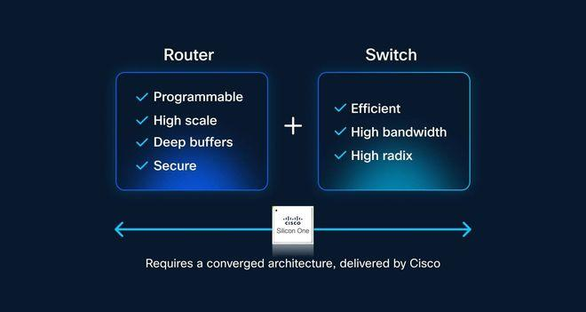 <b class='flag-5'>思科</b>Cisco 8223:51.2Tbps P<b class='flag-5'>200</b>芯片助力AI數(shù)據(jù)中心