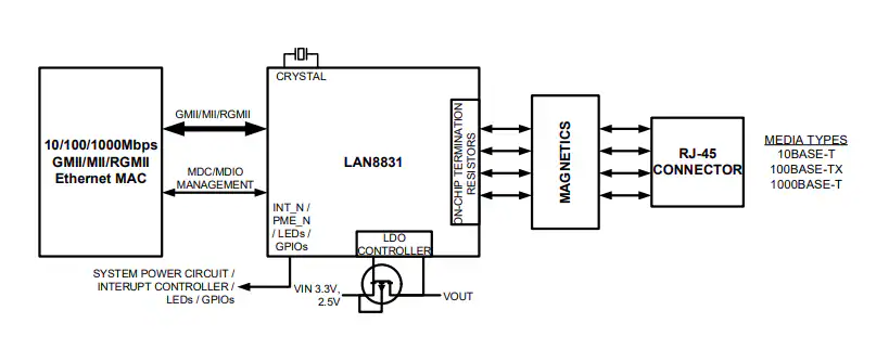 <b class='flag-5'>LAN</b>8831<b class='flag-5'>千兆</b><b class='flag-5'>以太網(wǎng)</b><b class='flag-5'>收發(fā)器</b><b class='flag-5'>技術</b><b class='flag-5'>解析</b>與應用指南