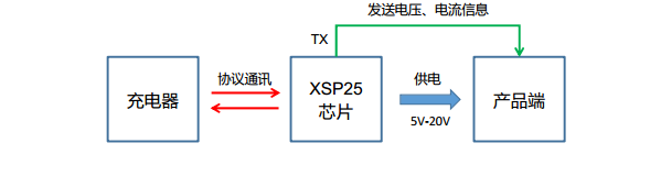 支持SSCP+FCP+AFC+PD+QC協(xié)議的快充誘騙電壓芯片XSP25性能介紹