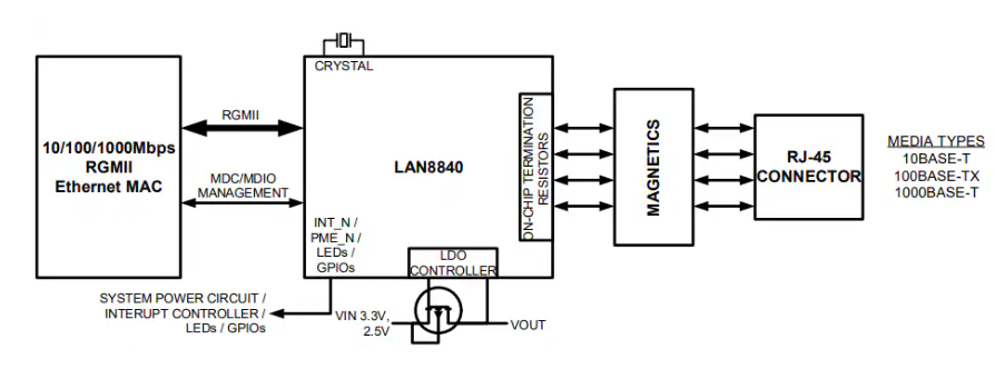 深入<b class='flag-5'>解析</b>Microchip <b class='flag-5'>LAN</b>8840<b class='flag-5'>千兆</b><b class='flag-5'>以太網(wǎng)</b><b class='flag-5'>收發(fā)器</b>
