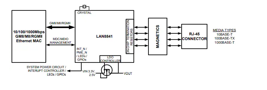 <b class='flag-5'>LAN</b>8841<b class='flag-5'>千兆</b><b class='flag-5'>以太網(wǎng)</b><b class='flag-5'>收發(fā)器</b><b class='flag-5'>技術</b><b class='flag-5'>解析</b>