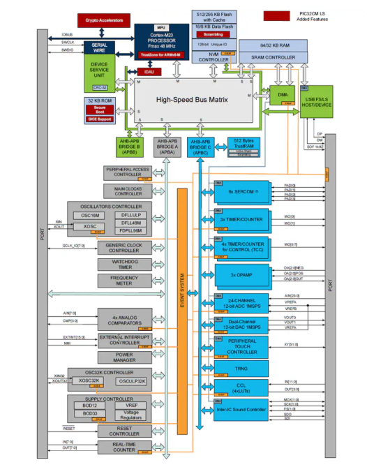 Microchip PIC32CM Lx 系列：面向高安全與<b class='flag-5'>超低功耗</b>應(yīng)用的<b class='flag-5'>微控制器</b>