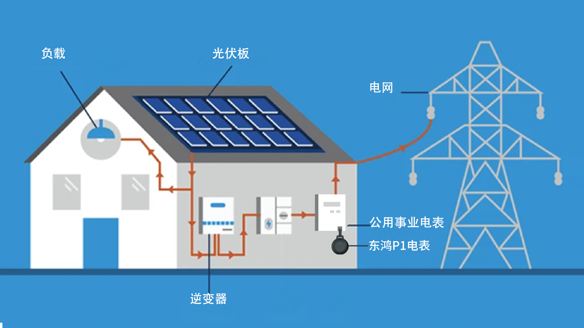 <b class='flag-5'>P1</b>電表：歐洲能源管理的工業(yè)級(jí)“解碼引擎”