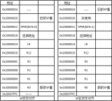 Cortex-M0+<b class='flag-5'>處理</b>器的HardFault<b class='flag-5'>錯(cuò)誤</b>介紹