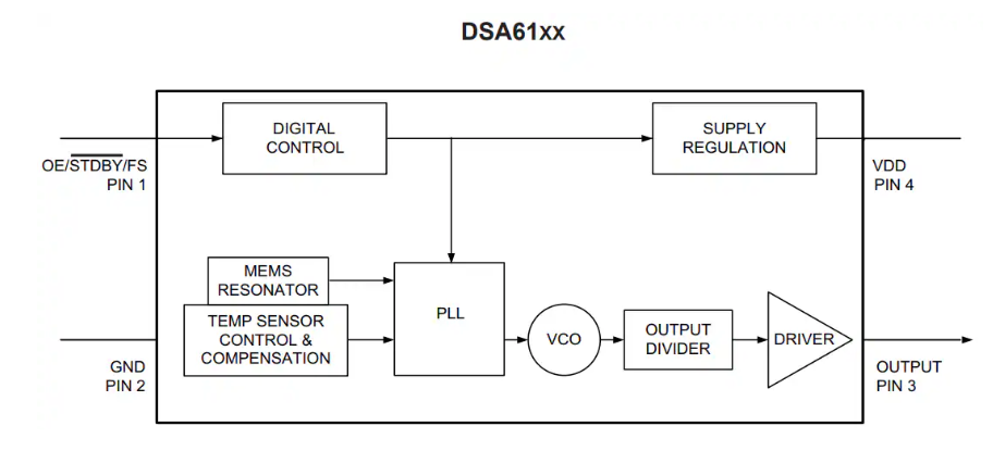 ?Microchip DSA61xx MEMS振蕩器技術(shù)解析:汽車電子時鐘方案的革新選擇
