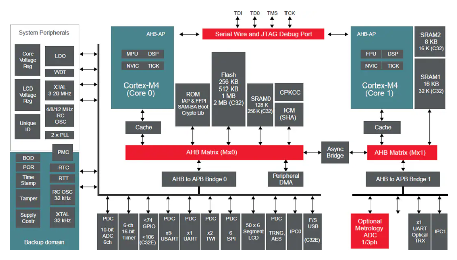 Microchip SAM4C32 雙核 Cortex-M4 微控制器:為智能電表與工業(yè)控制打造的高性能安全平臺