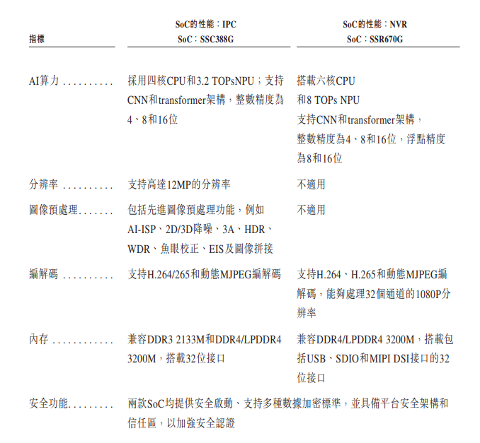 星宸科技擬赴港IPO，視覺AI SoC全球出貨，安防第一、機(jī)器人第二