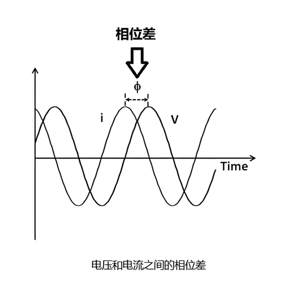 <b class='flag-5'>功率因數(shù)</b>PF與cosФ的<b class='flag-5'>區(qū)別</b>