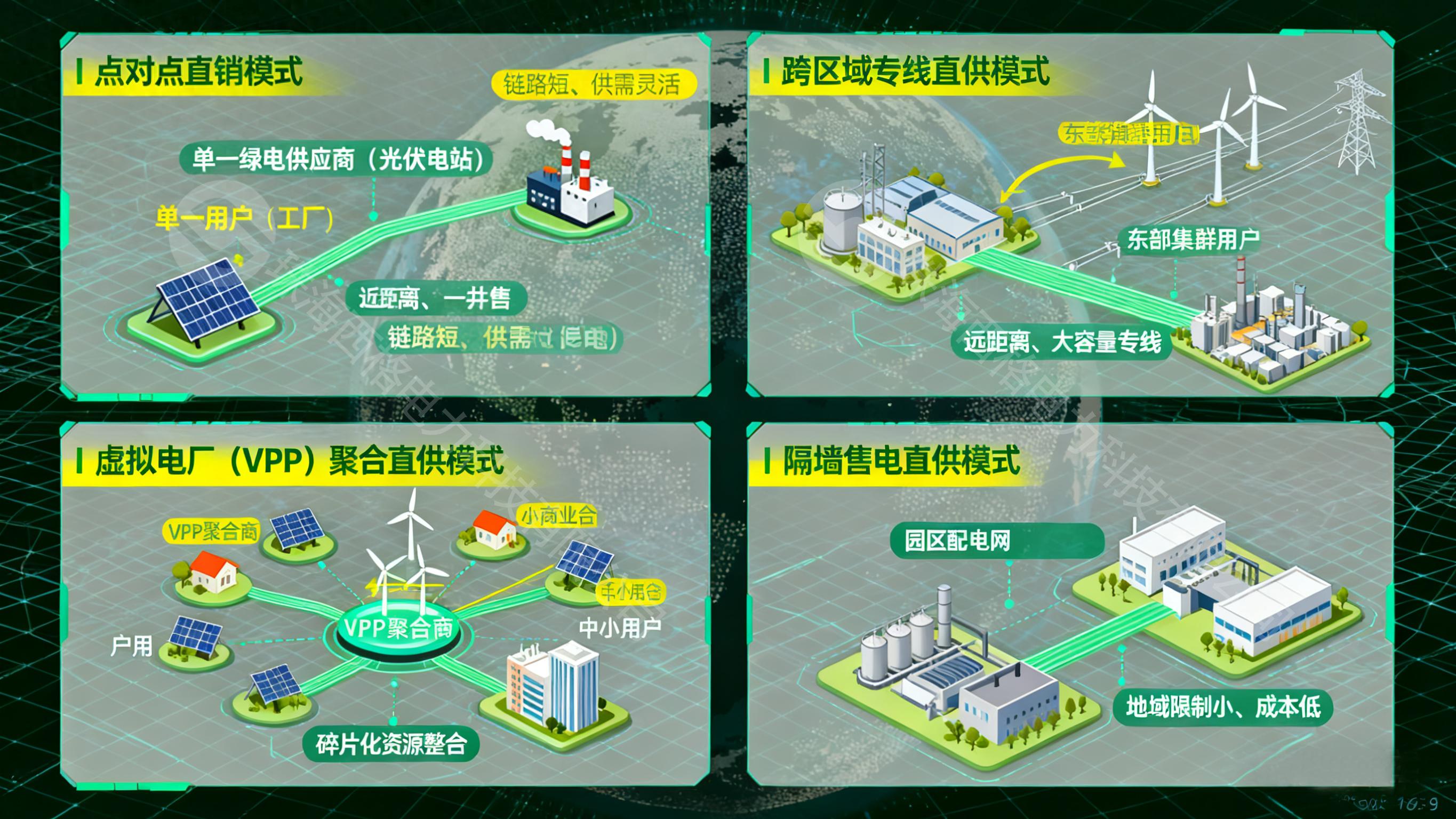 一圖看懂綠電直連的四種<b class='flag-5'>玩法</b>