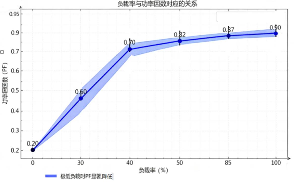 充電樁晝夜負載不均導(dǎo)致<b class='flag-5'>功率因數(shù)</b><b class='flag-5'>不</b>達標案例分享