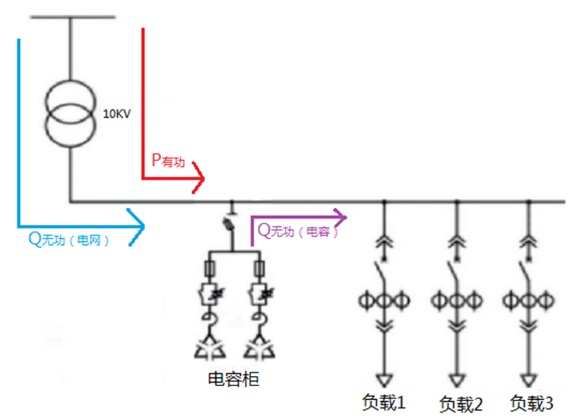 光伏電站并網(wǎng)之后<b class='flag-5'>功率因數(shù)</b>為何會降低