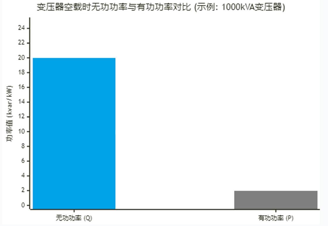 充電樁引發(fā)力調(diào)電費問題的解決方案-空載直補