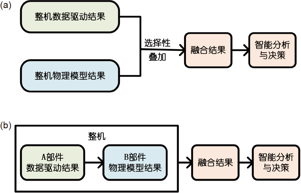 民用航空發(fā)動機數(shù)字孿生技術(shù)