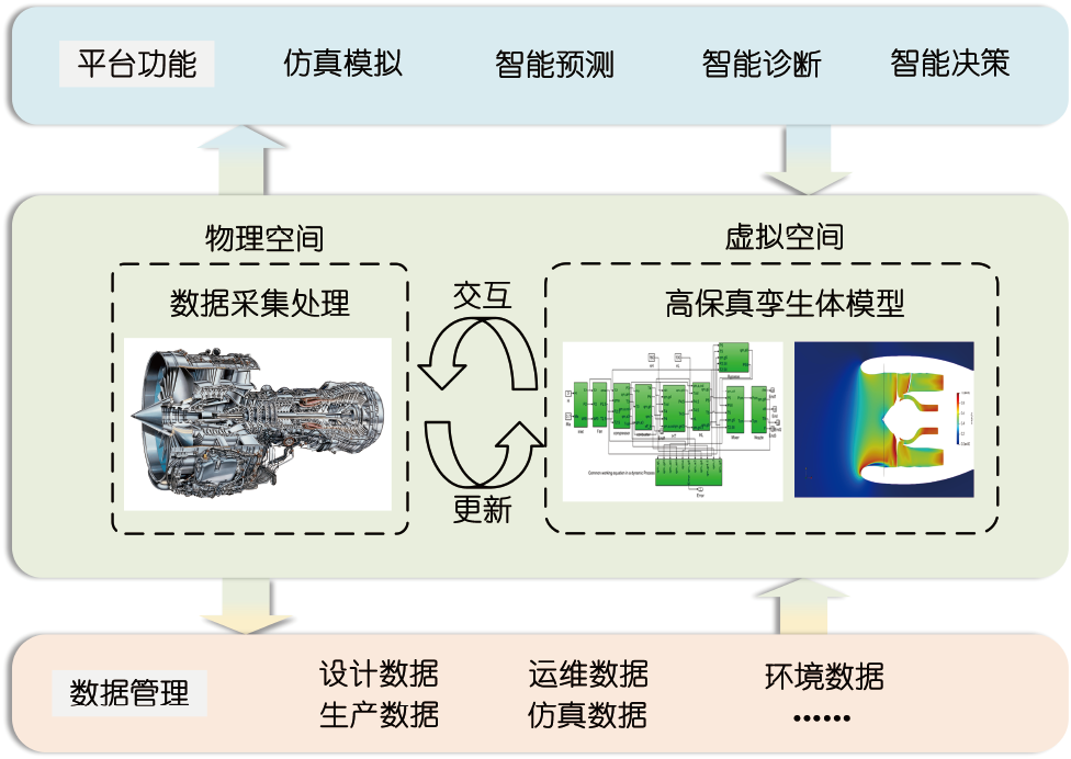 民用航空發(fā)動機數(shù)字孿生技術(shù)