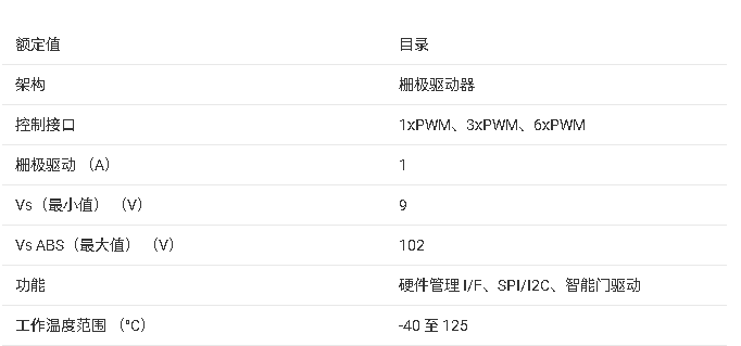 DRV8350 102V 最大<b class='flag-5'>三相</b>智能<b class='flag-5'>柵極</b><b class='flag-5'>驅(qū)動器</b><b class='flag-5'>技術(shù)</b>手冊