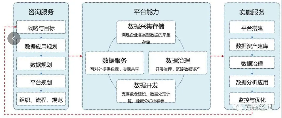 如何規(guī)劃<b class='flag-5'>數(shù)據(jù)</b><b class='flag-5'>中</b><b class='flag-5'>臺(tái)</b>